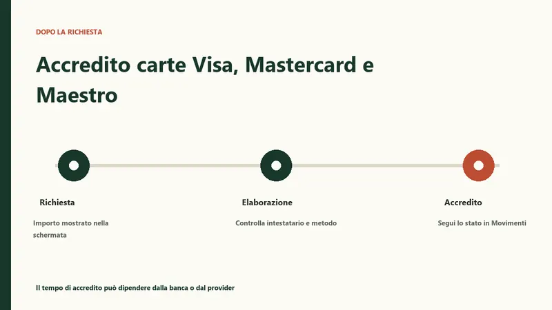 Accredito carte Eurobet dopo la richiesta di prelievo