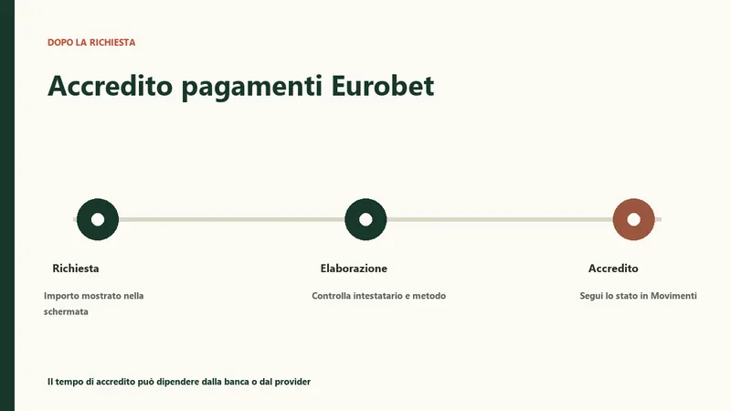 Accredito deposito Eurobet dopo la conferma della richiesta