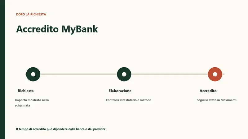 Accredito MyBank dopo la conferma della richiesta