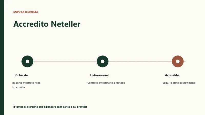Accredito Neteller dopo la conferma della richiesta