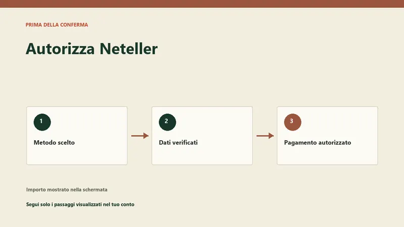 Autorizzazione Neteller prima della conferma del deposito