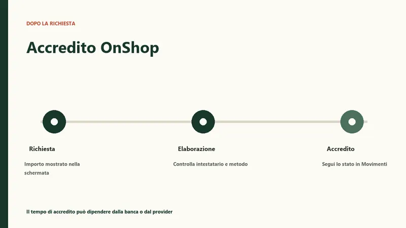 Accredito OnShop dopo la conferma della richiesta