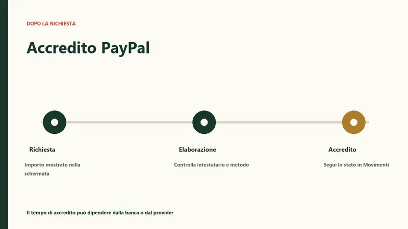 Accredito PayPal dopo la conferma della richiesta