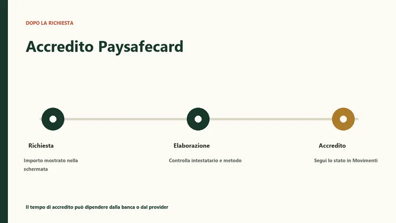 Accredito Paysafecard dopo la conferma della richiesta