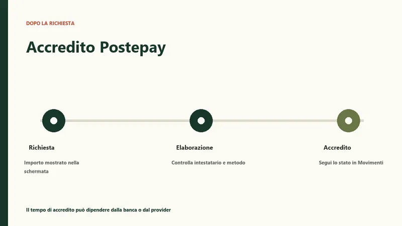 Accredito Postepay dopo la conferma della richiesta