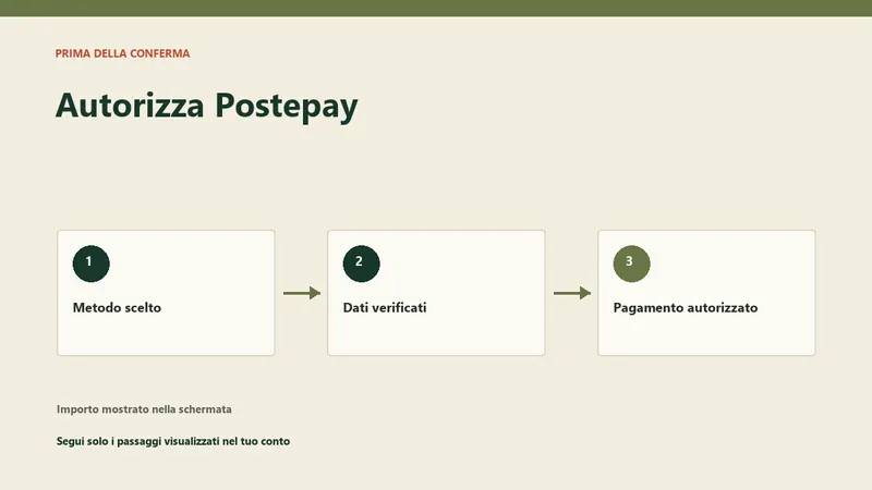 Autorizzazione Postepay prima della conferma del deposito