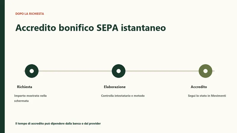 Accredito SEPA istantaneo dopo la conferma della richiesta