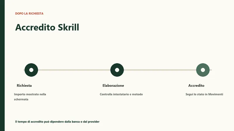 Accredito Skrill dopo la conferma della richiesta